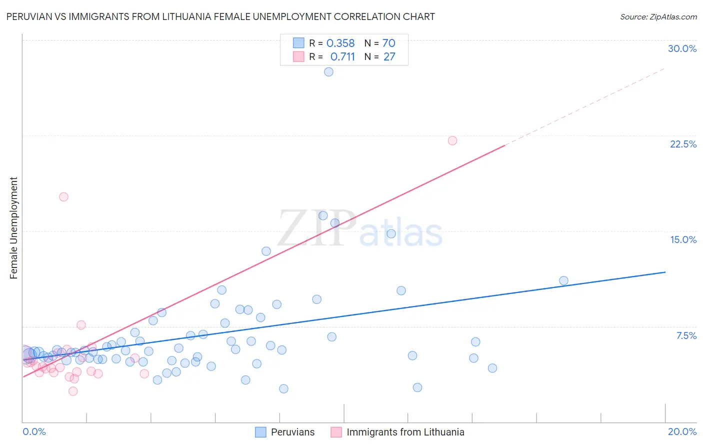 Peruvian vs Immigrants from Lithuania Female Unemployment