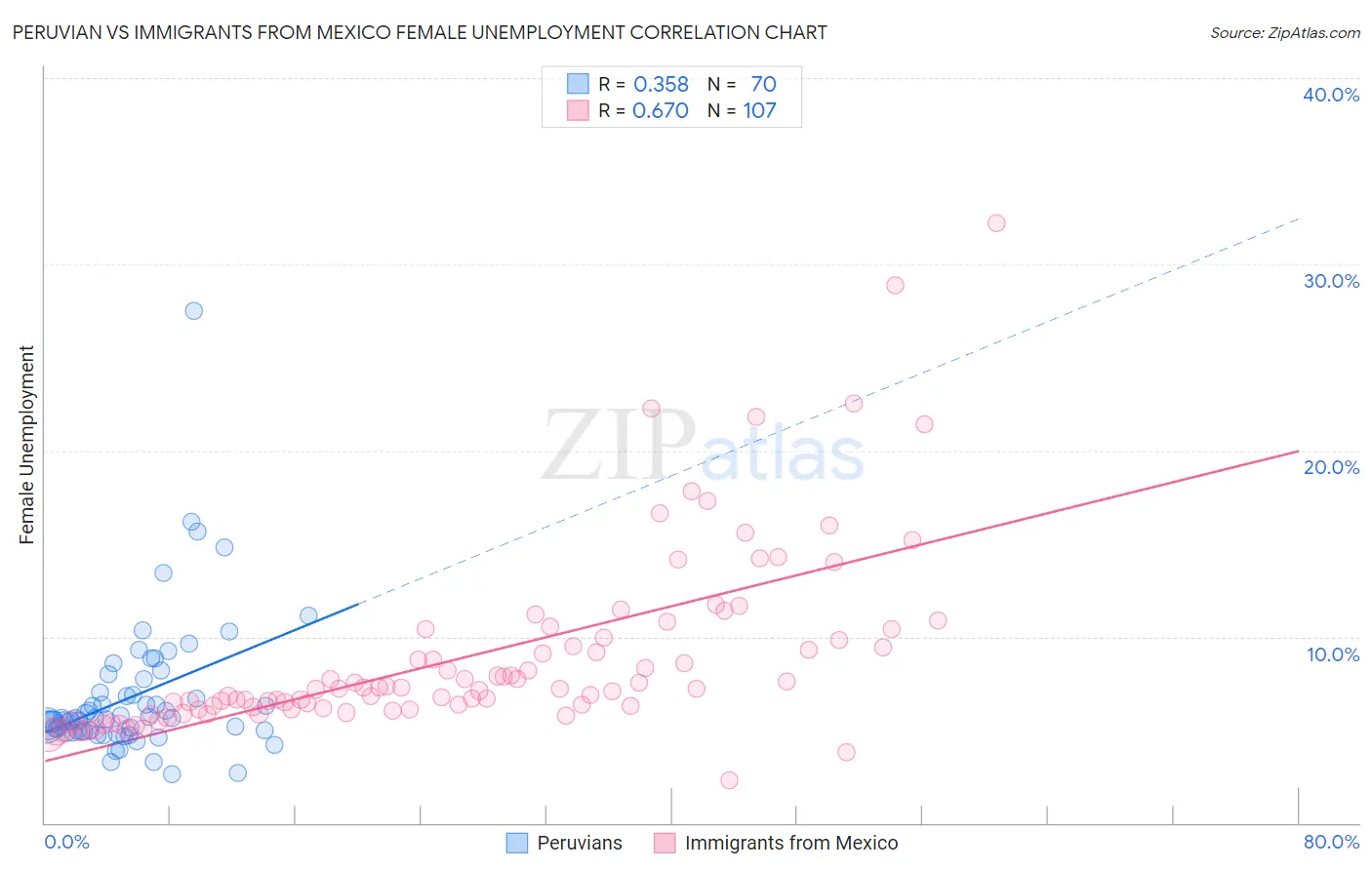 Peruvian vs Immigrants from Mexico Female Unemployment