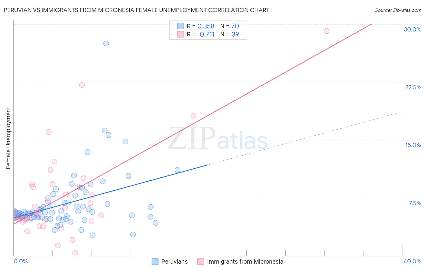 Peruvian vs Immigrants from Micronesia Female Unemployment