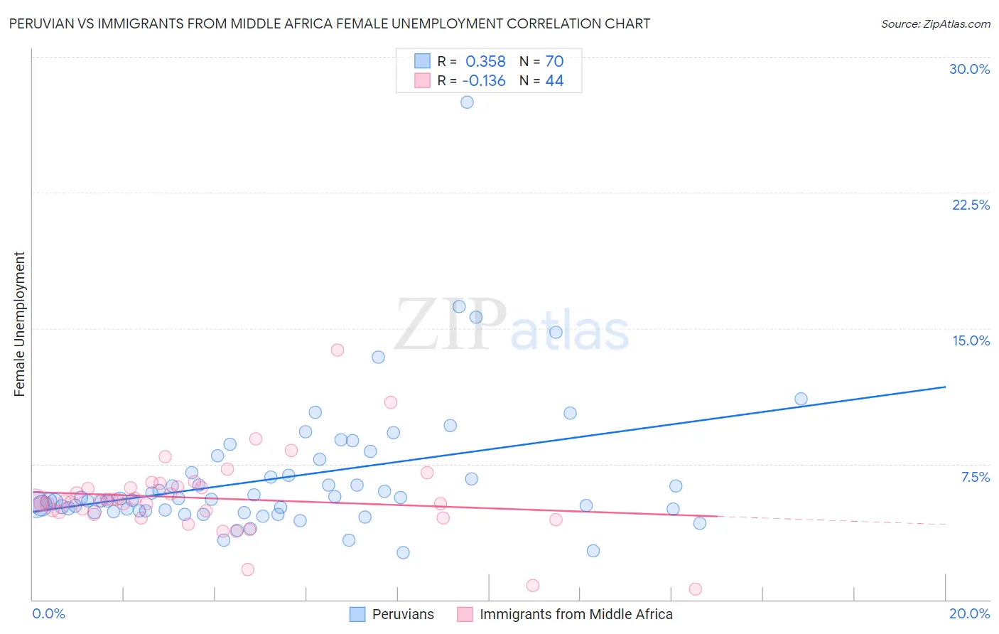 Peruvian vs Immigrants from Middle Africa Female Unemployment