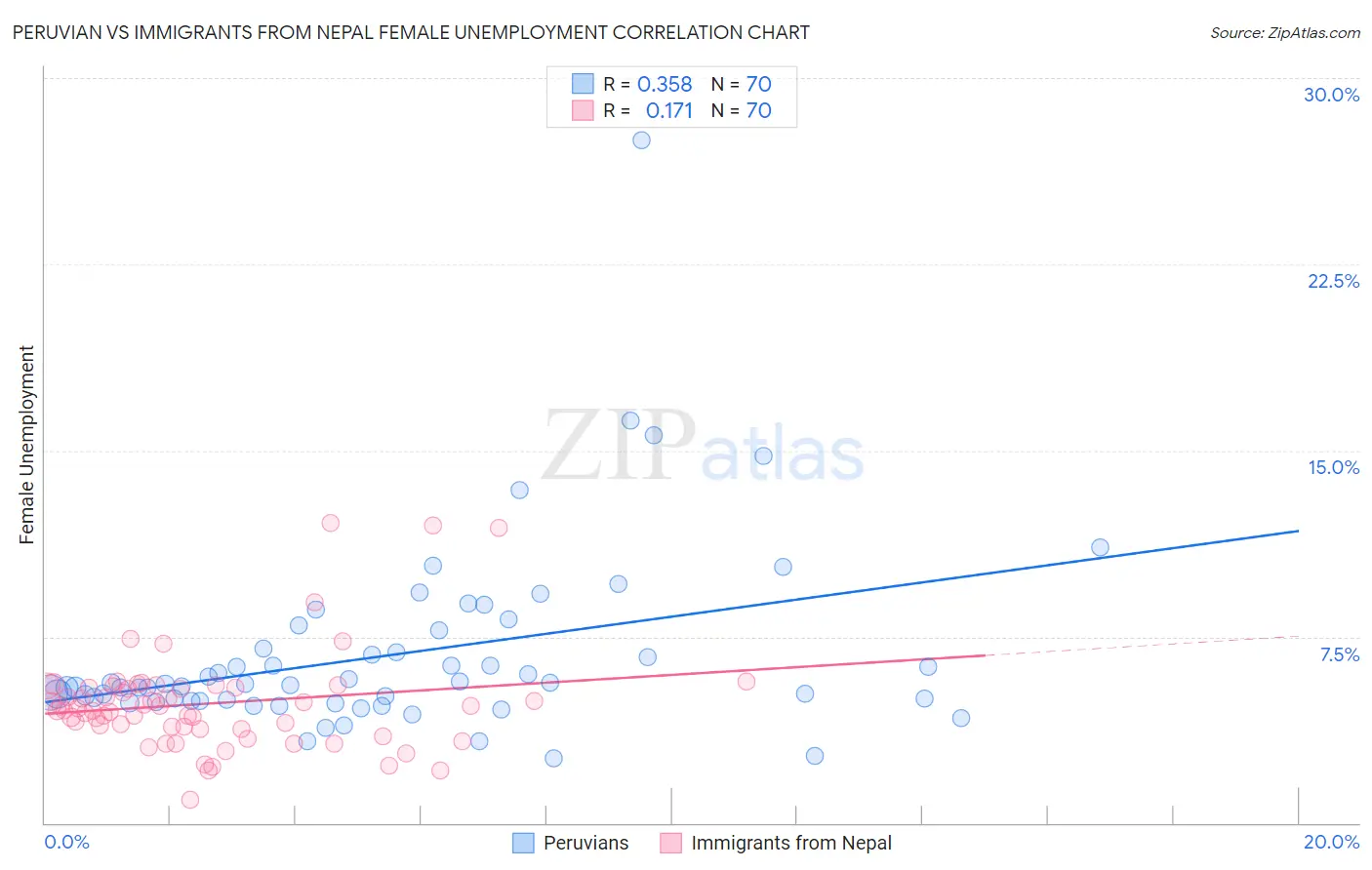 Peruvian vs Immigrants from Nepal Female Unemployment