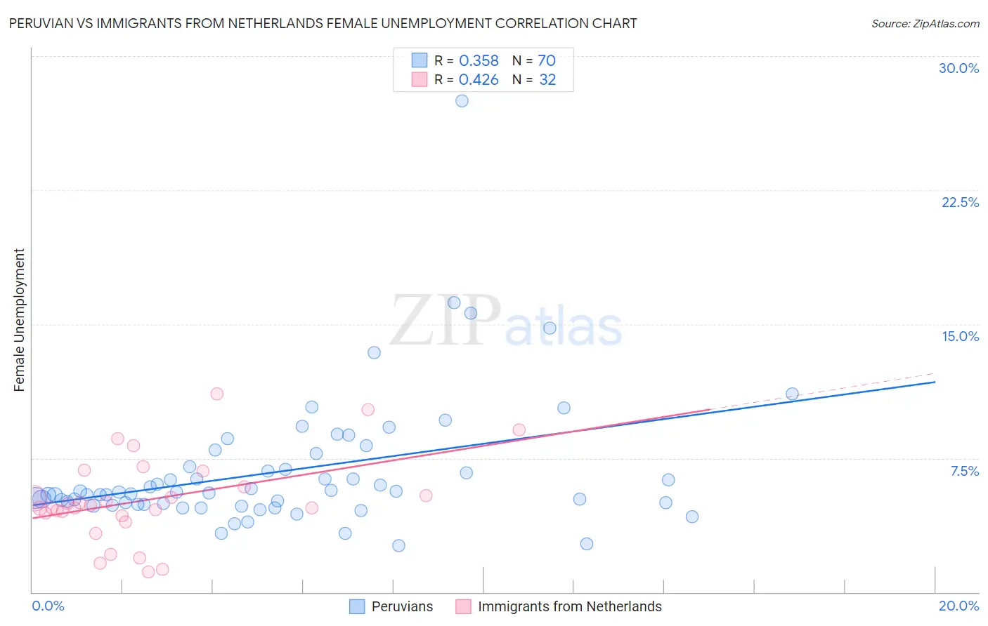 Peruvian vs Immigrants from Netherlands Female Unemployment