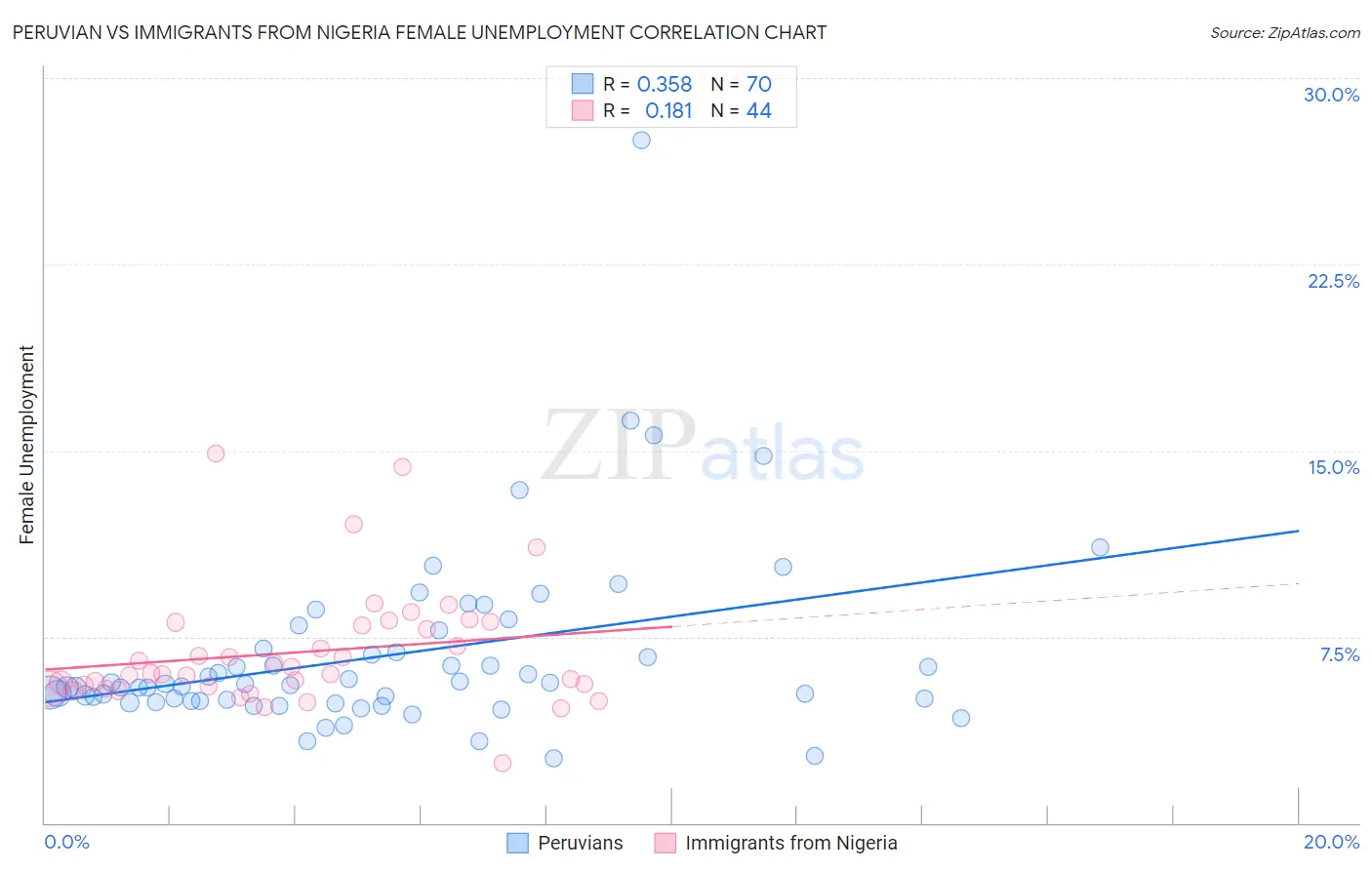 Peruvian vs Immigrants from Nigeria Female Unemployment