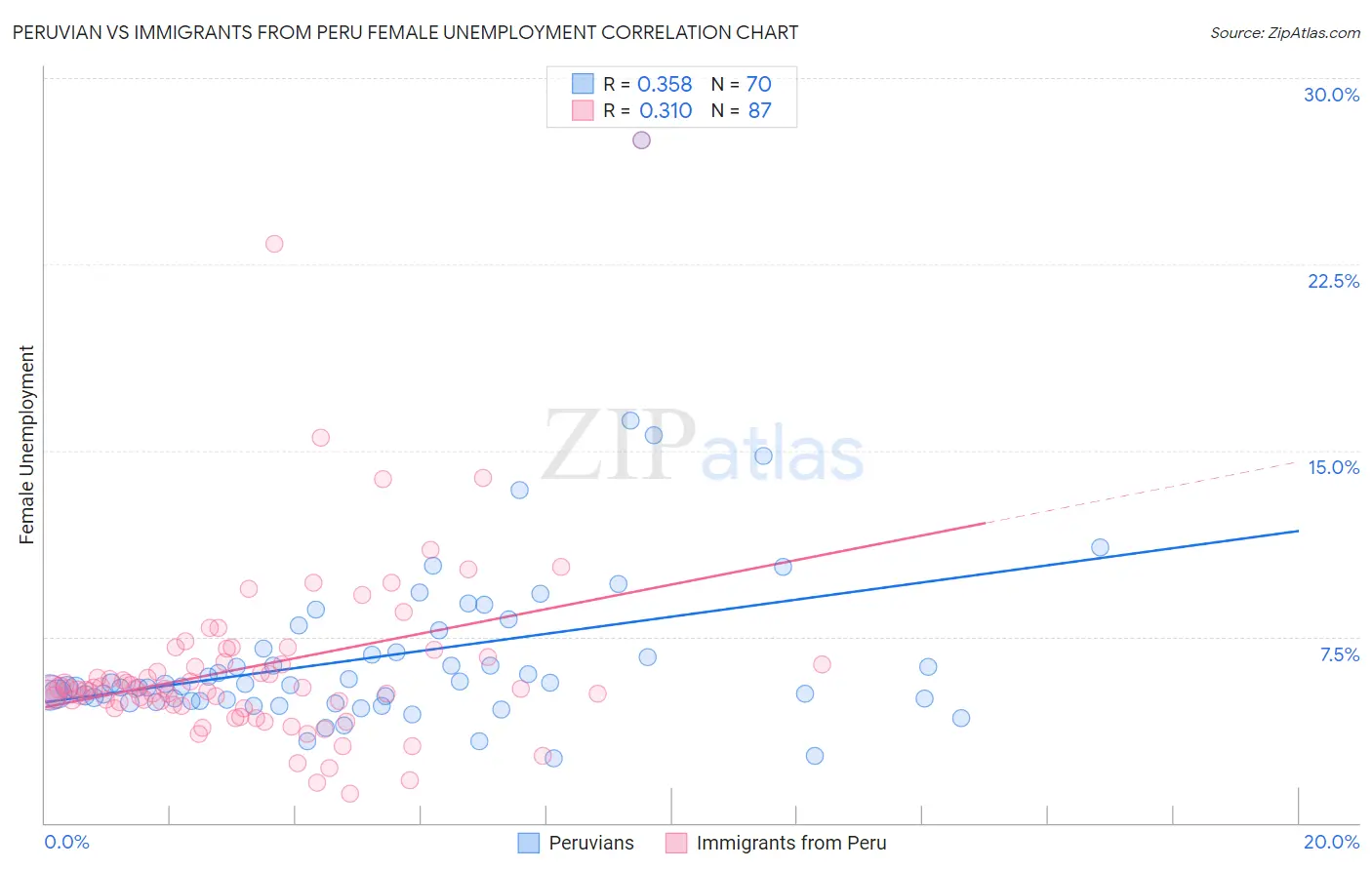 Peruvian vs Immigrants from Peru Female Unemployment