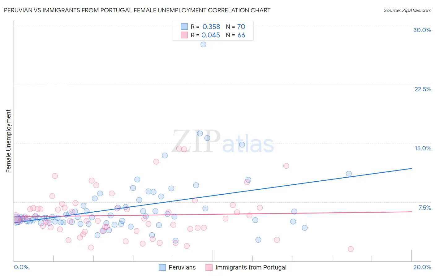 Peruvian vs Immigrants from Portugal Female Unemployment