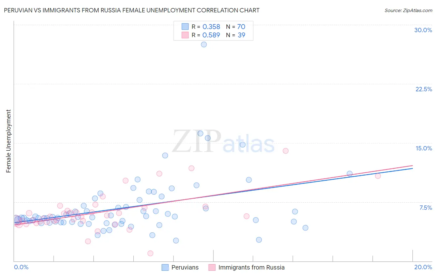 Peruvian vs Immigrants from Russia Female Unemployment