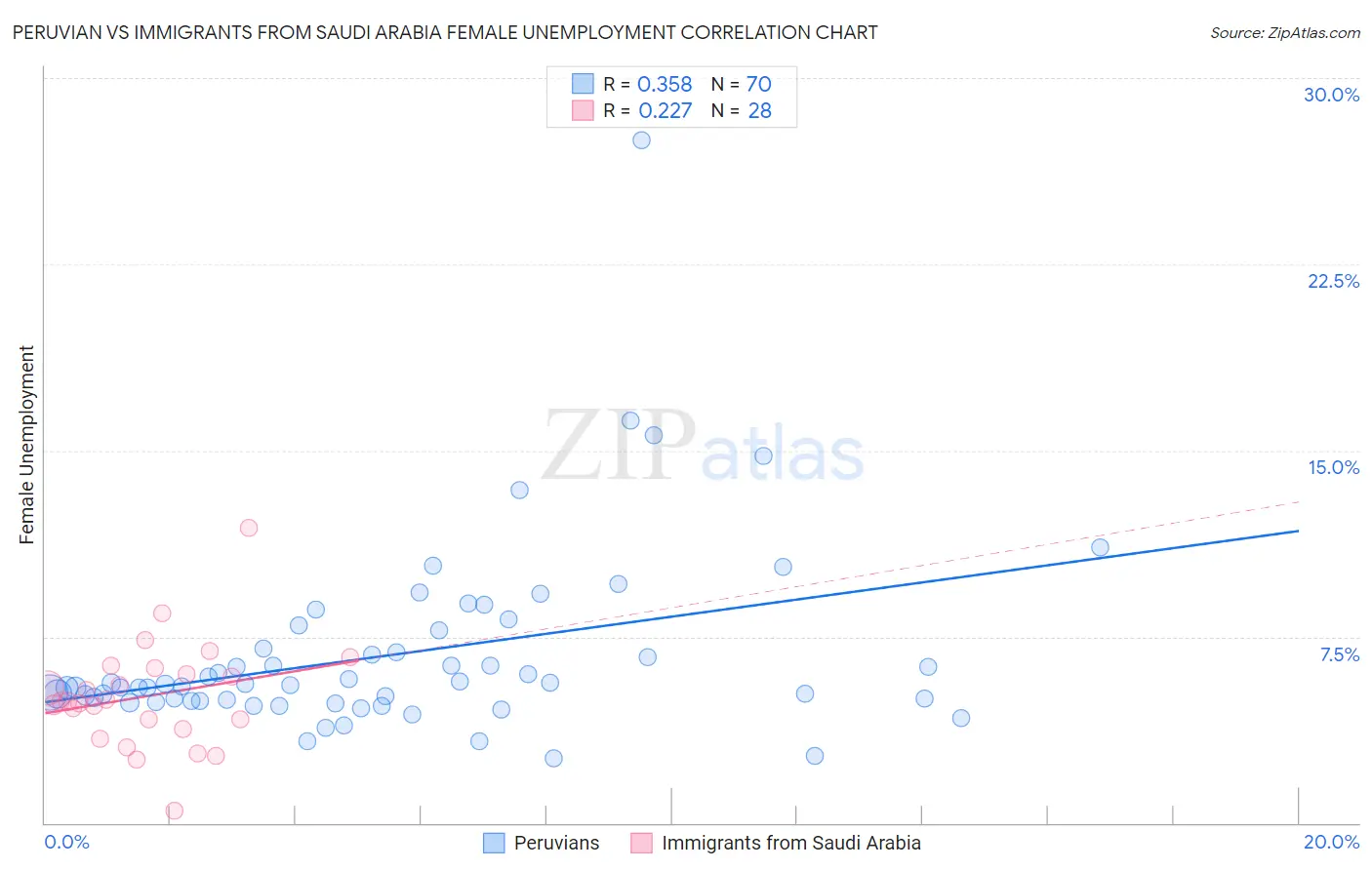 Peruvian vs Immigrants from Saudi Arabia Female Unemployment