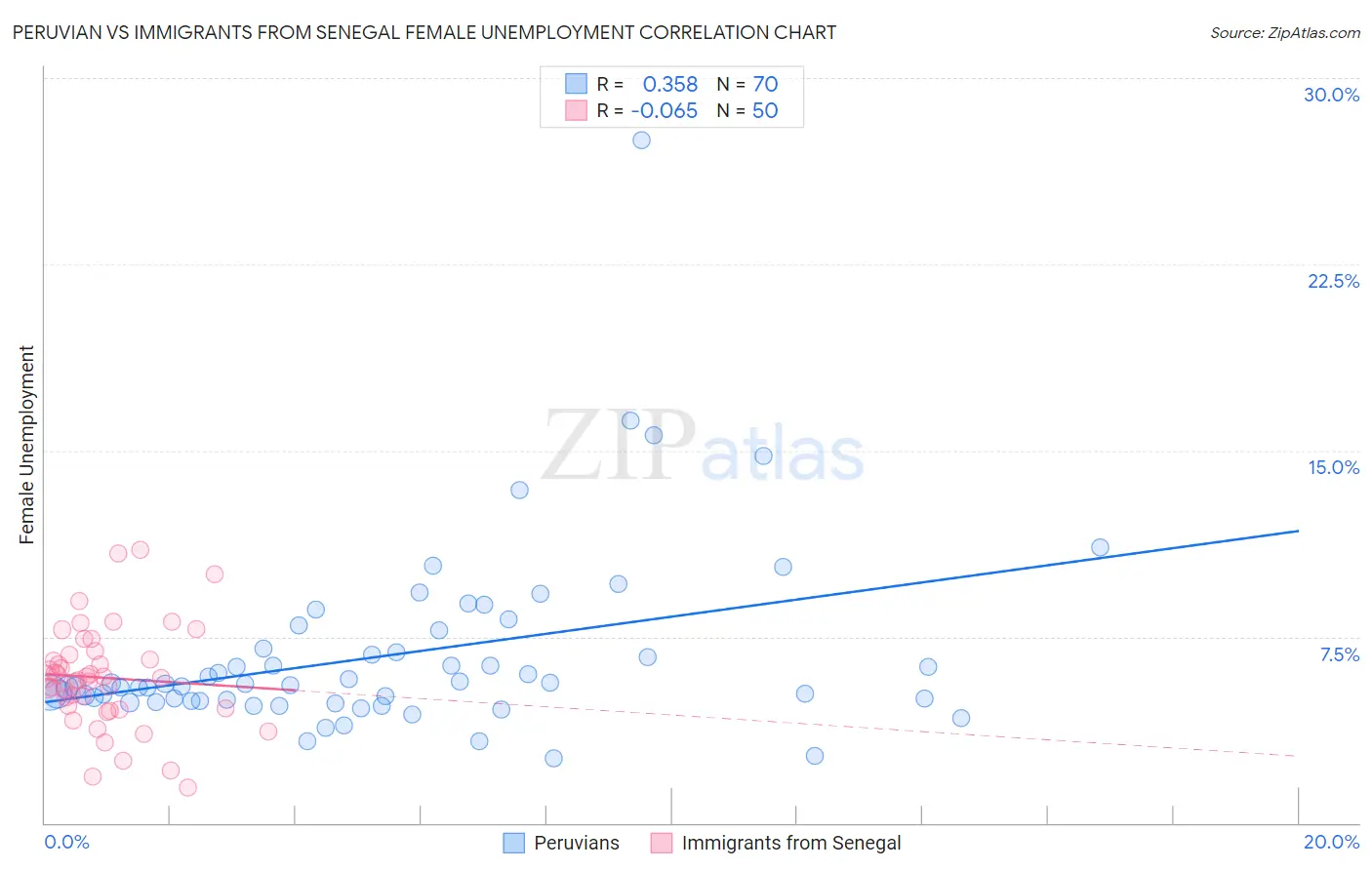 Peruvian vs Immigrants from Senegal Female Unemployment