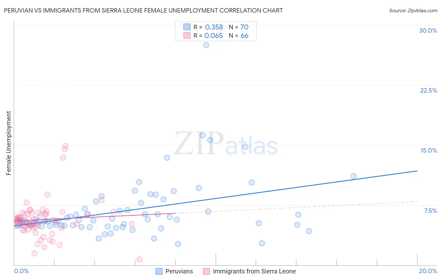 Peruvian vs Immigrants from Sierra Leone Female Unemployment