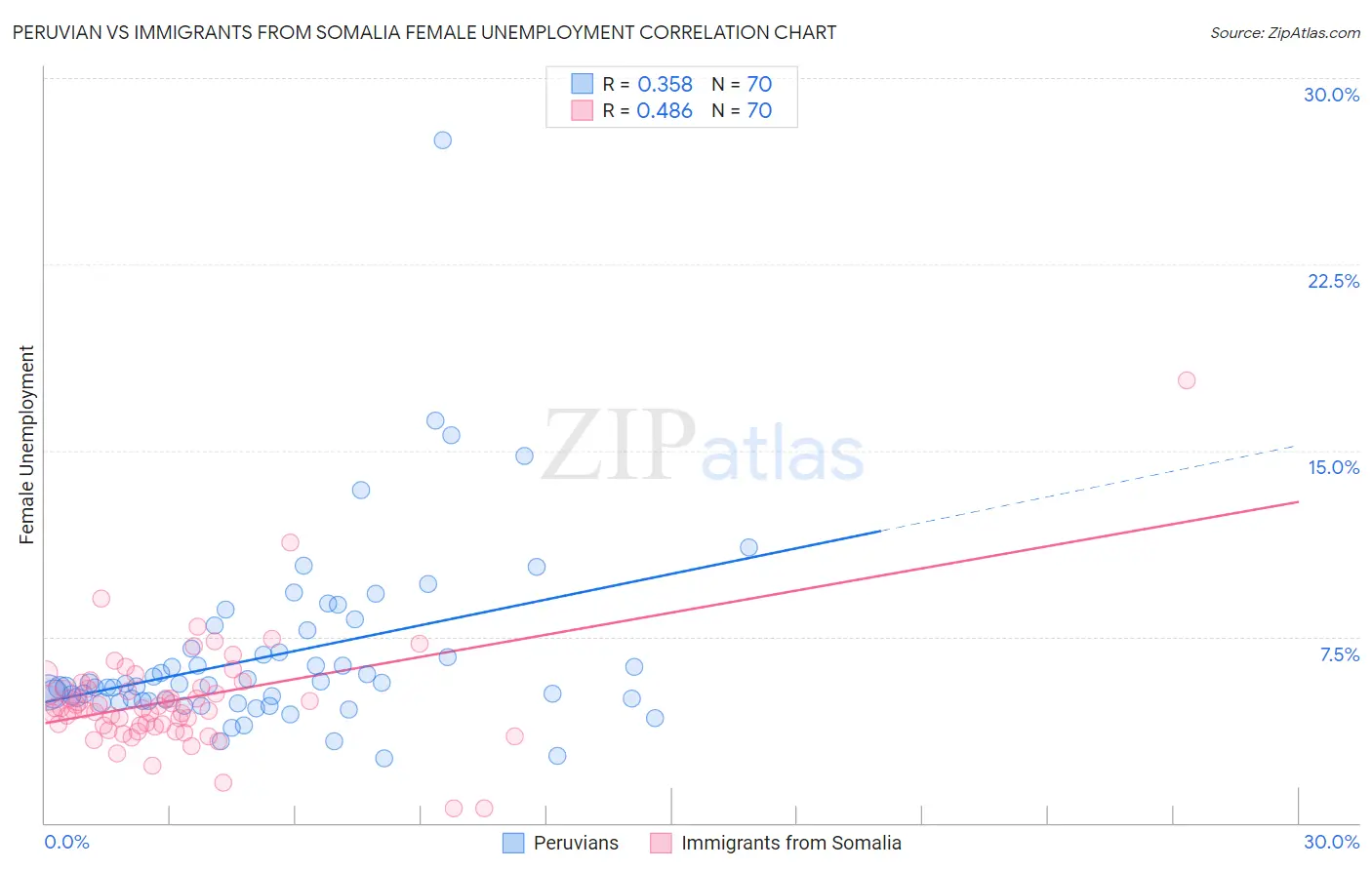 Peruvian vs Immigrants from Somalia Female Unemployment