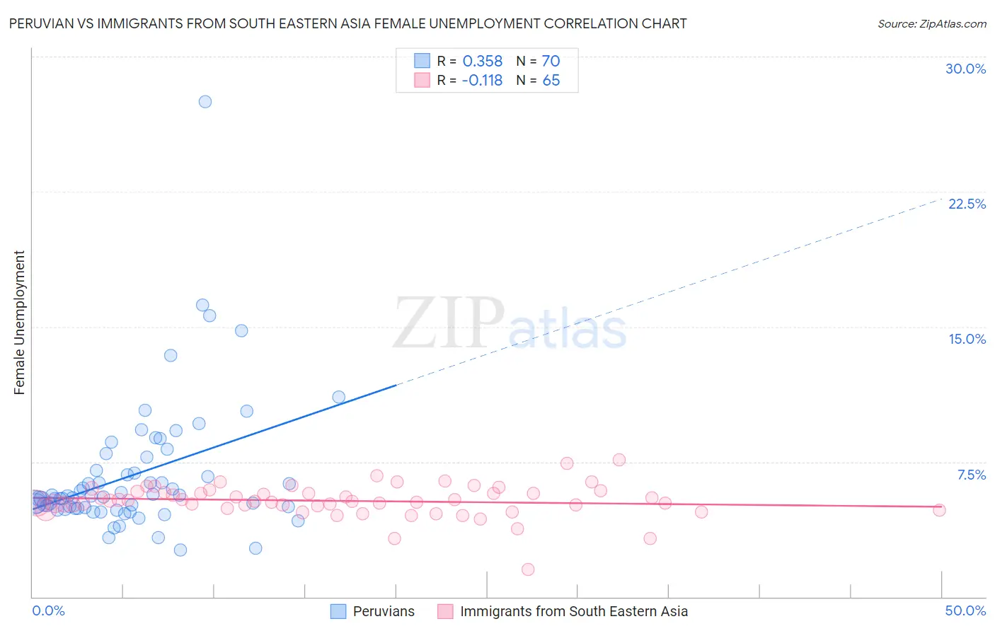 Peruvian vs Immigrants from South Eastern Asia Female Unemployment