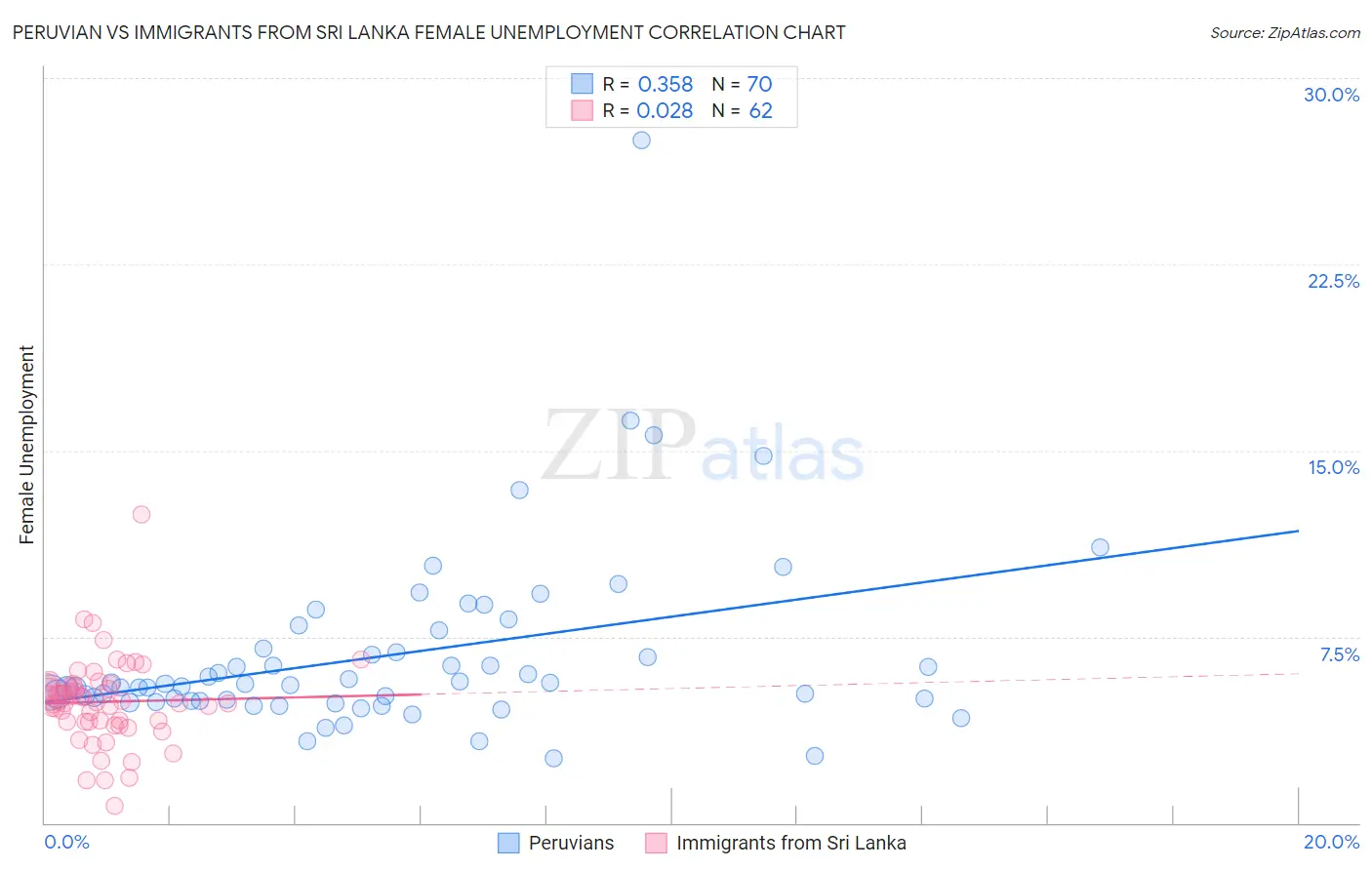 Peruvian vs Immigrants from Sri Lanka Female Unemployment