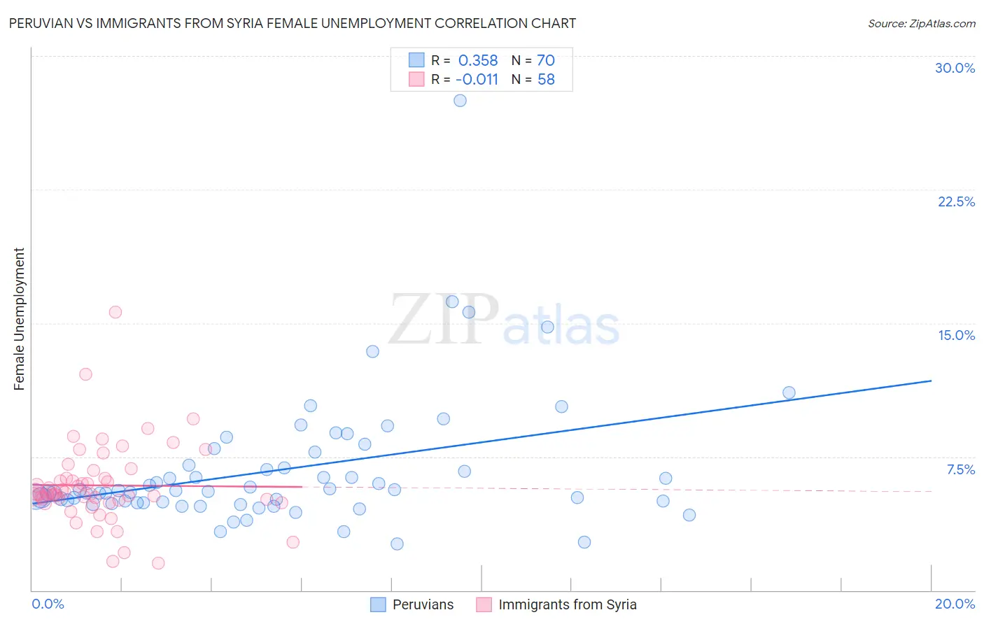 Peruvian vs Immigrants from Syria Female Unemployment