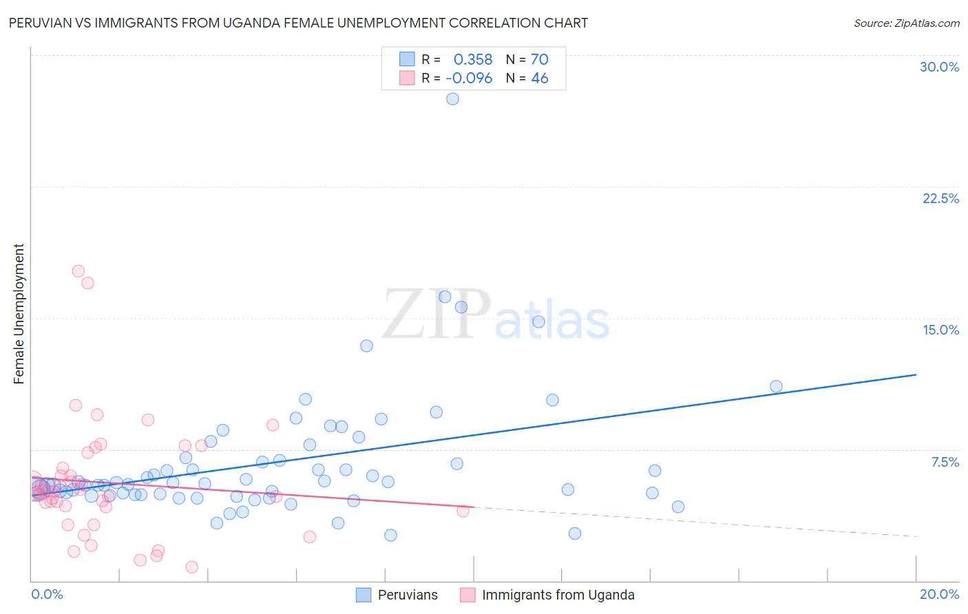 Peruvian vs Immigrants from Uganda Female Unemployment