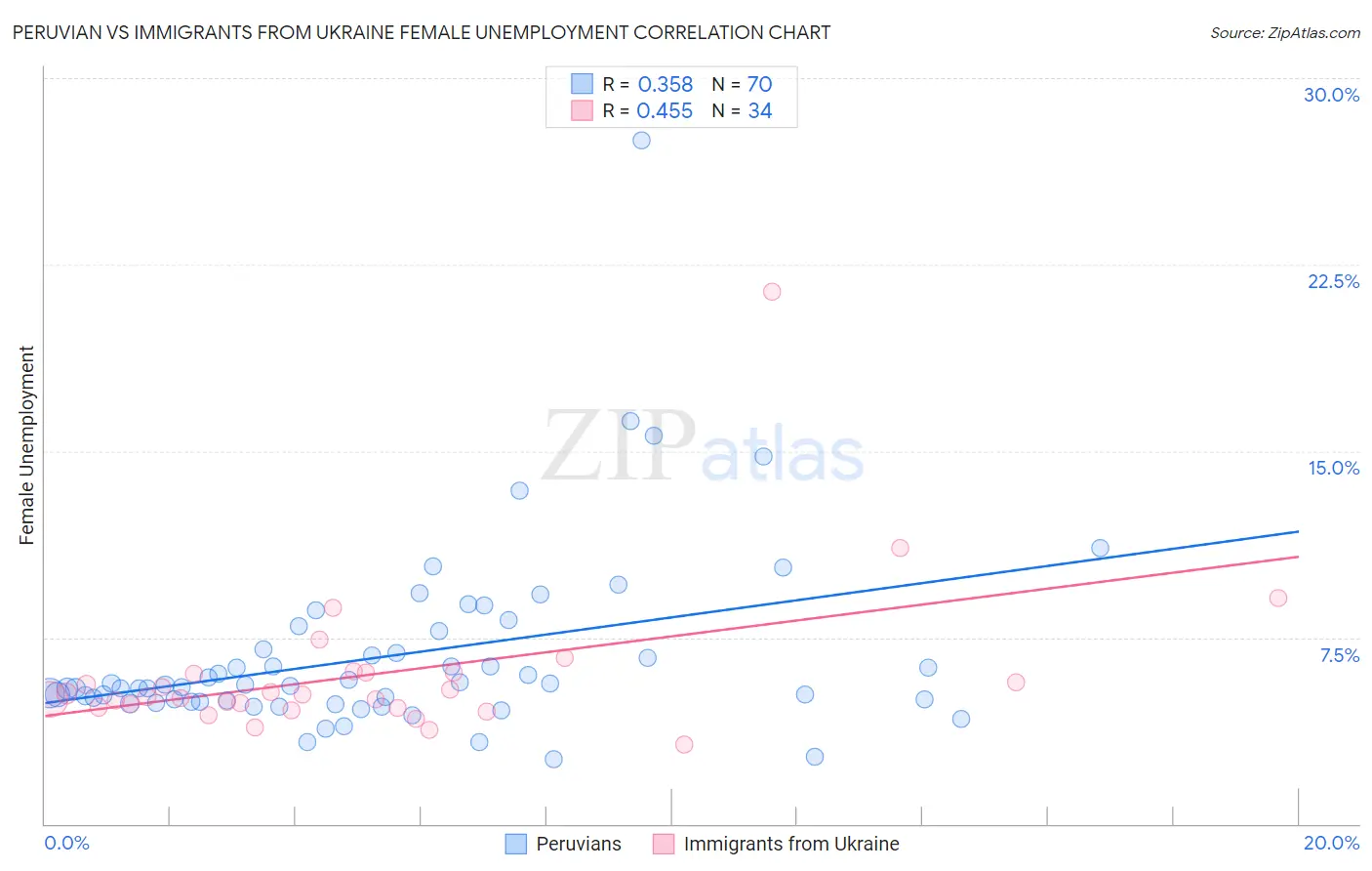 Peruvian vs Immigrants from Ukraine Female Unemployment