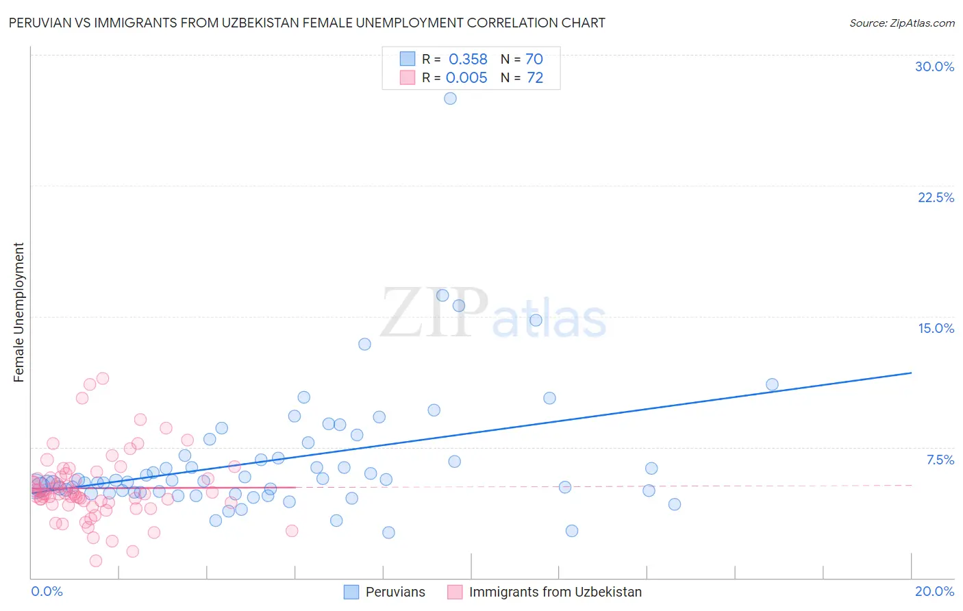 Peruvian vs Immigrants from Uzbekistan Female Unemployment