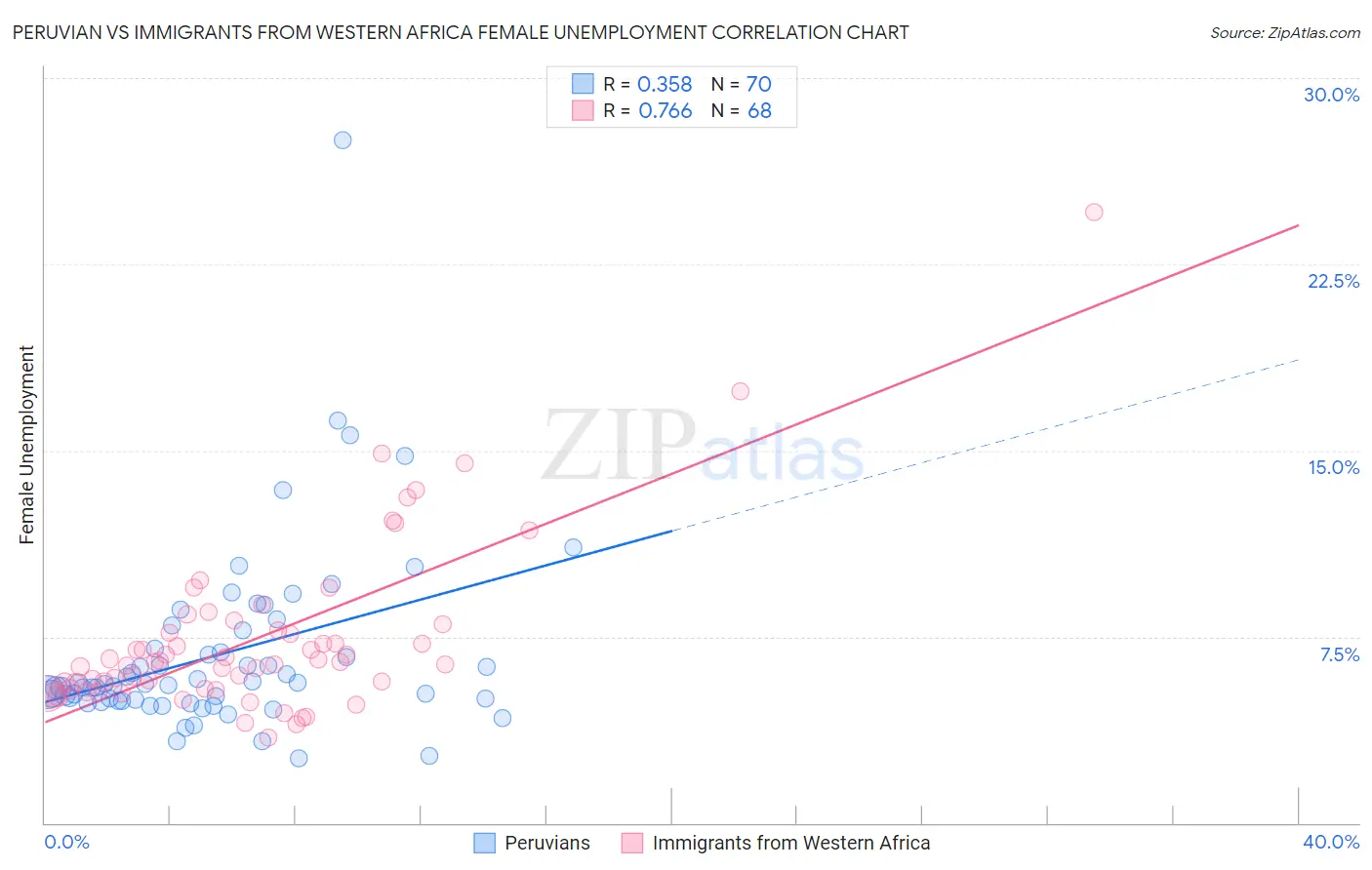 Peruvian vs Immigrants from Western Africa Female Unemployment