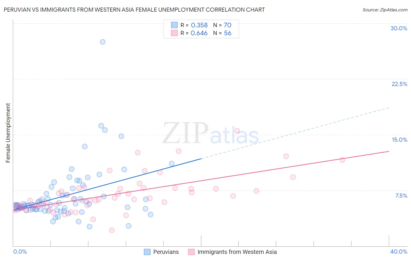 Peruvian vs Immigrants from Western Asia Female Unemployment