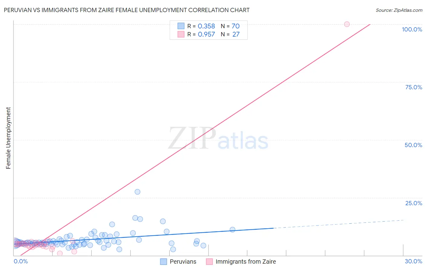 Peruvian vs Immigrants from Zaire Female Unemployment