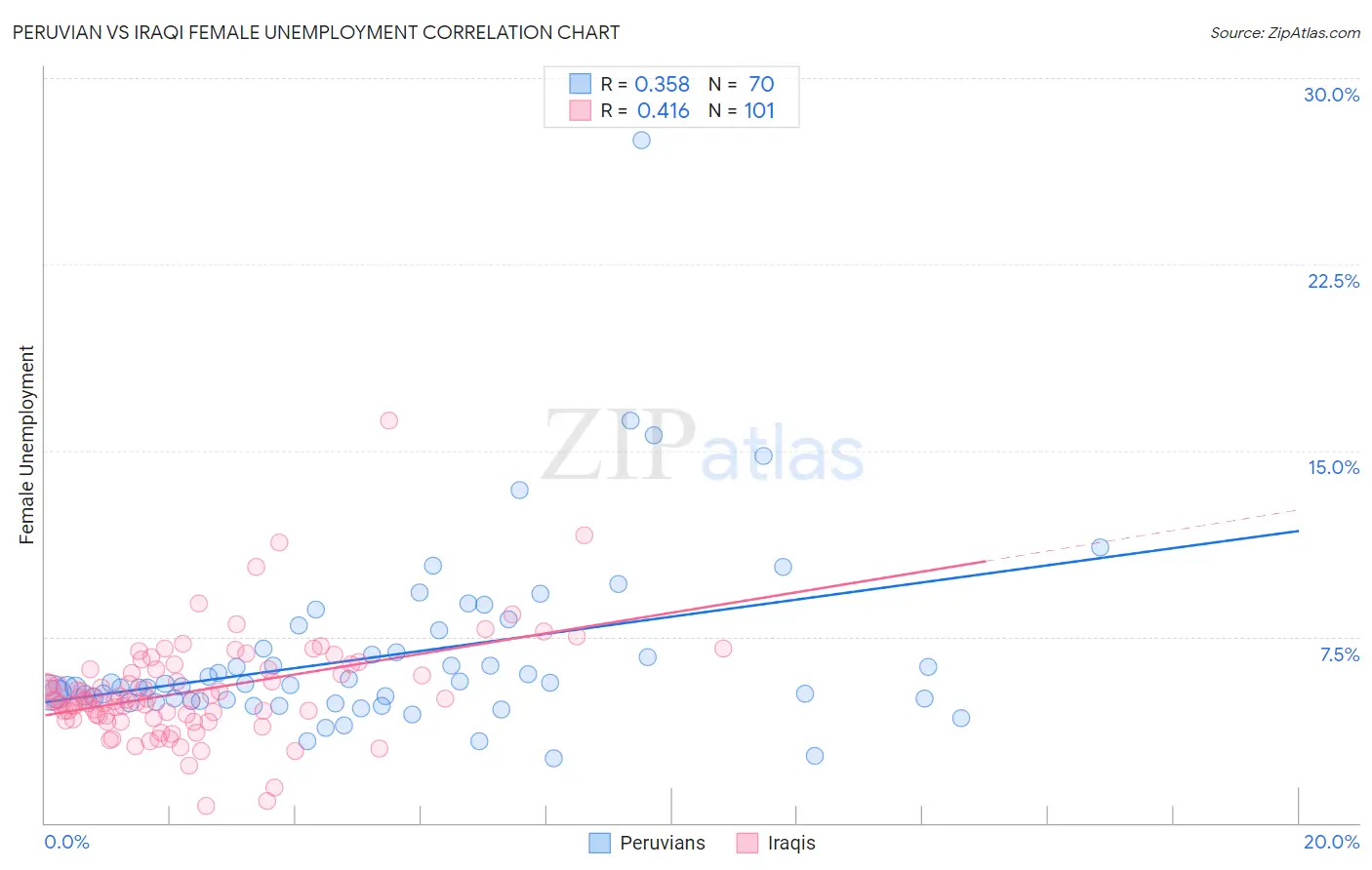 Peruvian vs Iraqi Female Unemployment