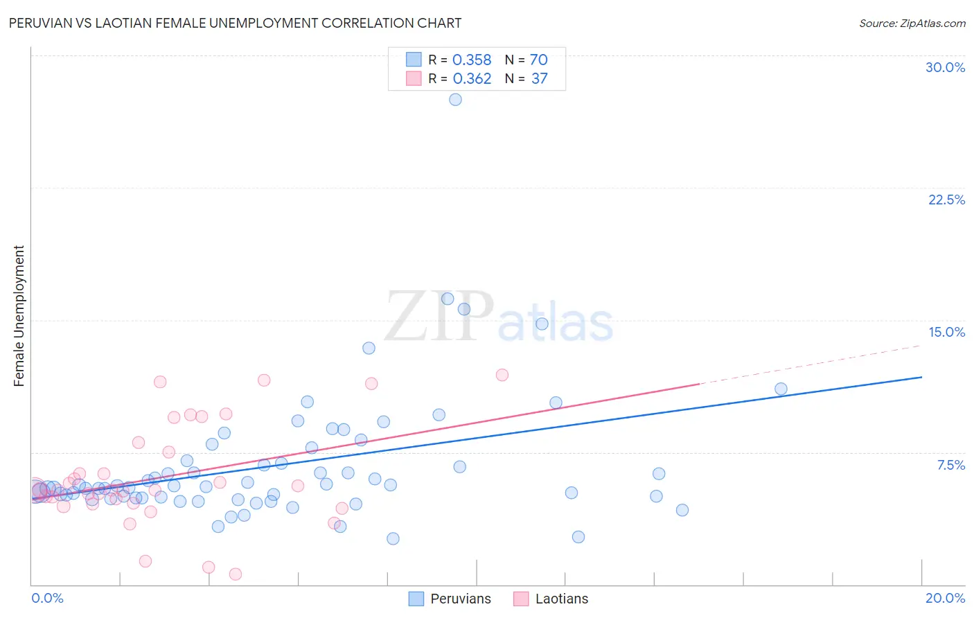 Peruvian vs Laotian Female Unemployment