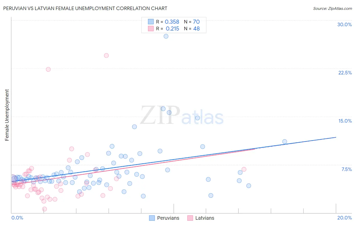 Peruvian vs Latvian Female Unemployment