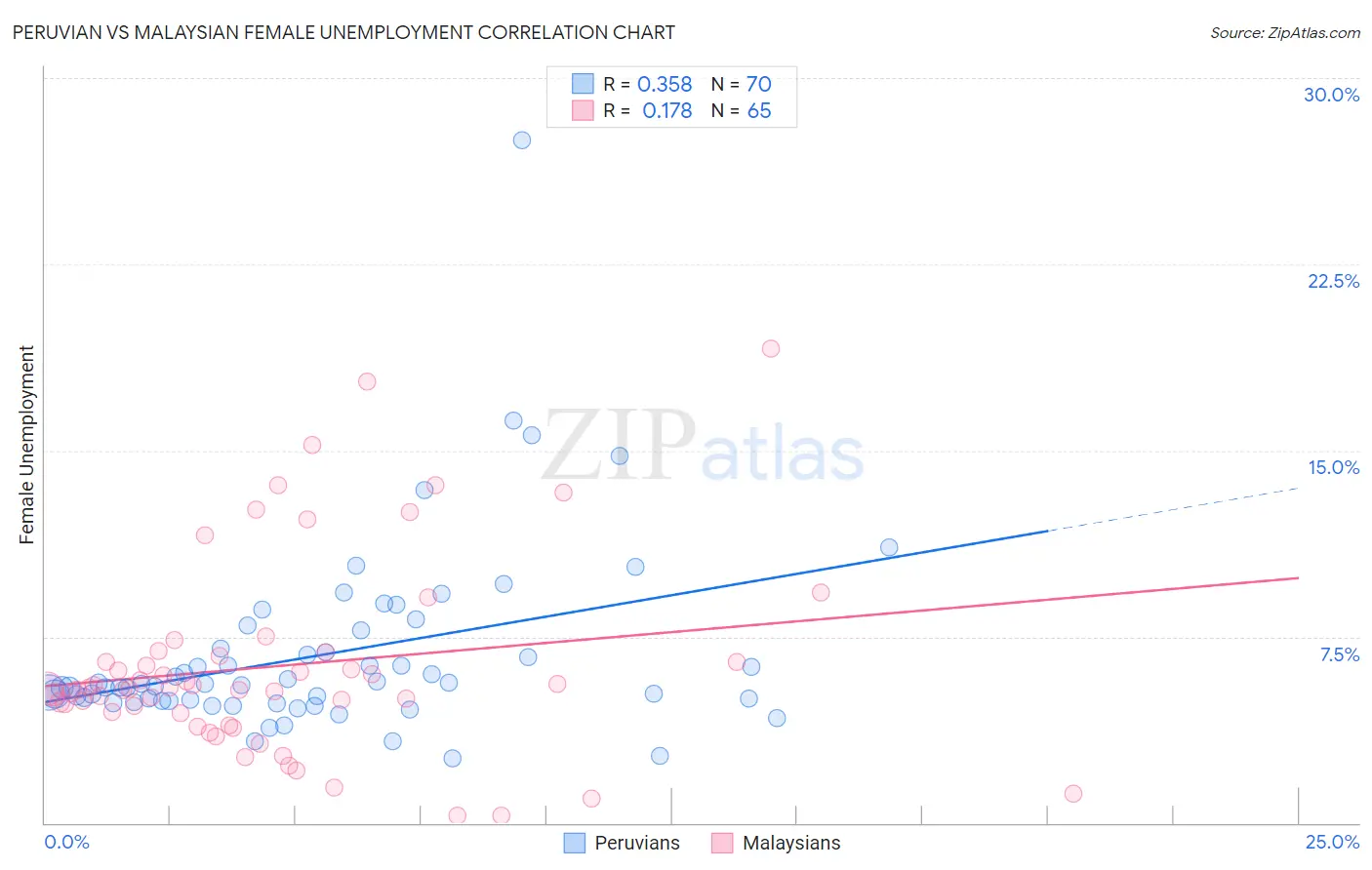 Peruvian vs Malaysian Female Unemployment