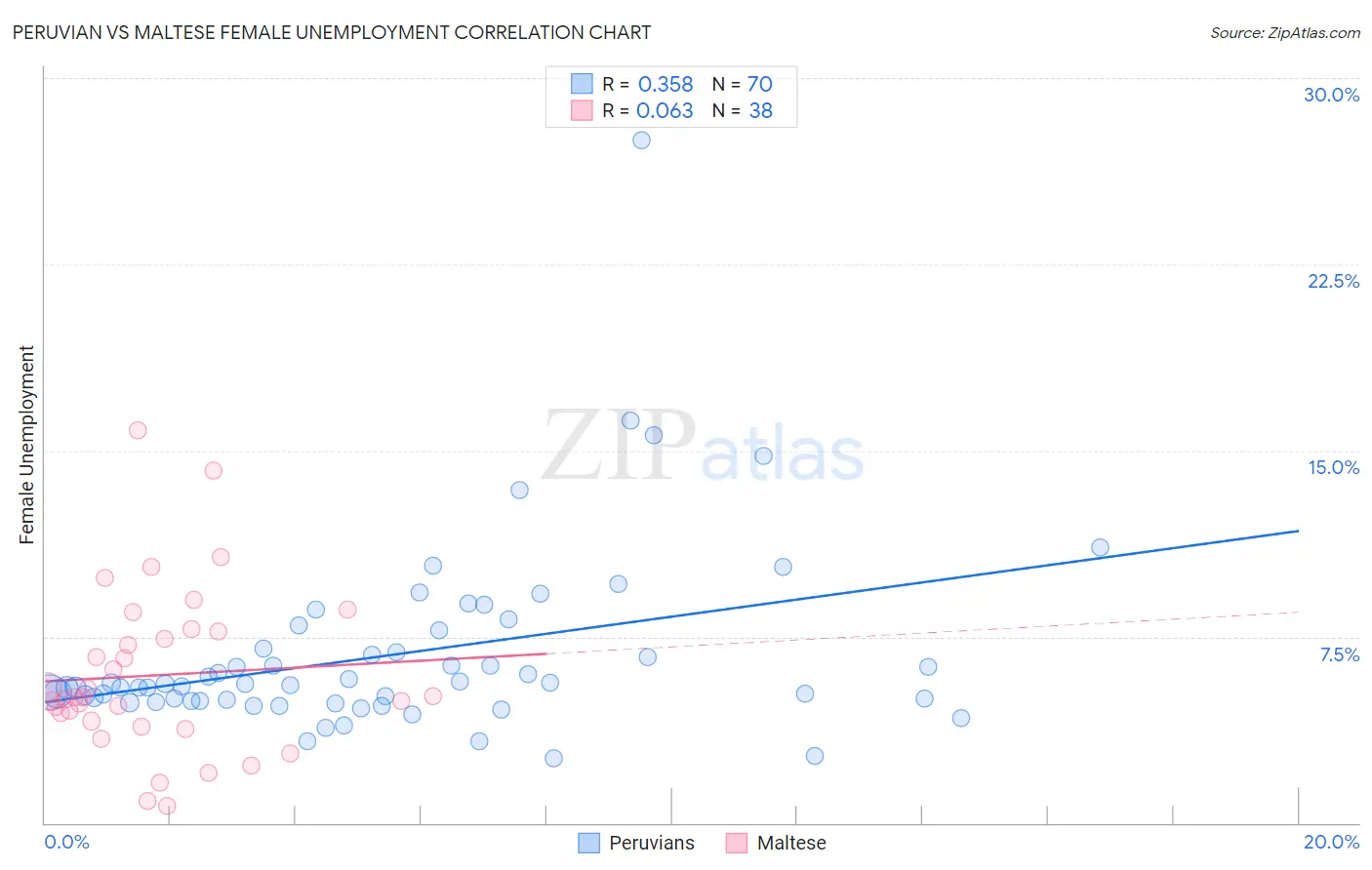 Peruvian vs Maltese Female Unemployment
