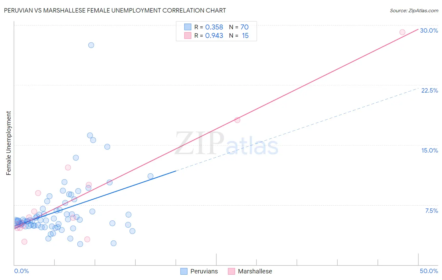 Peruvian vs Marshallese Female Unemployment