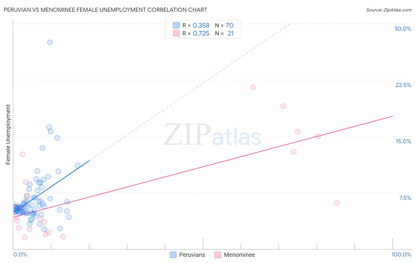 Peruvian vs Menominee Female Unemployment