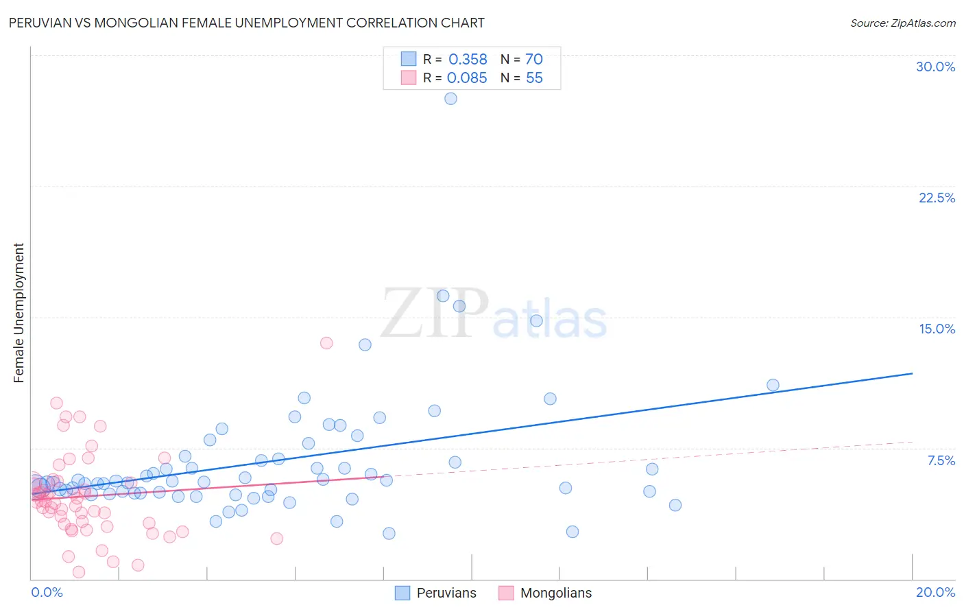 Peruvian vs Mongolian Female Unemployment