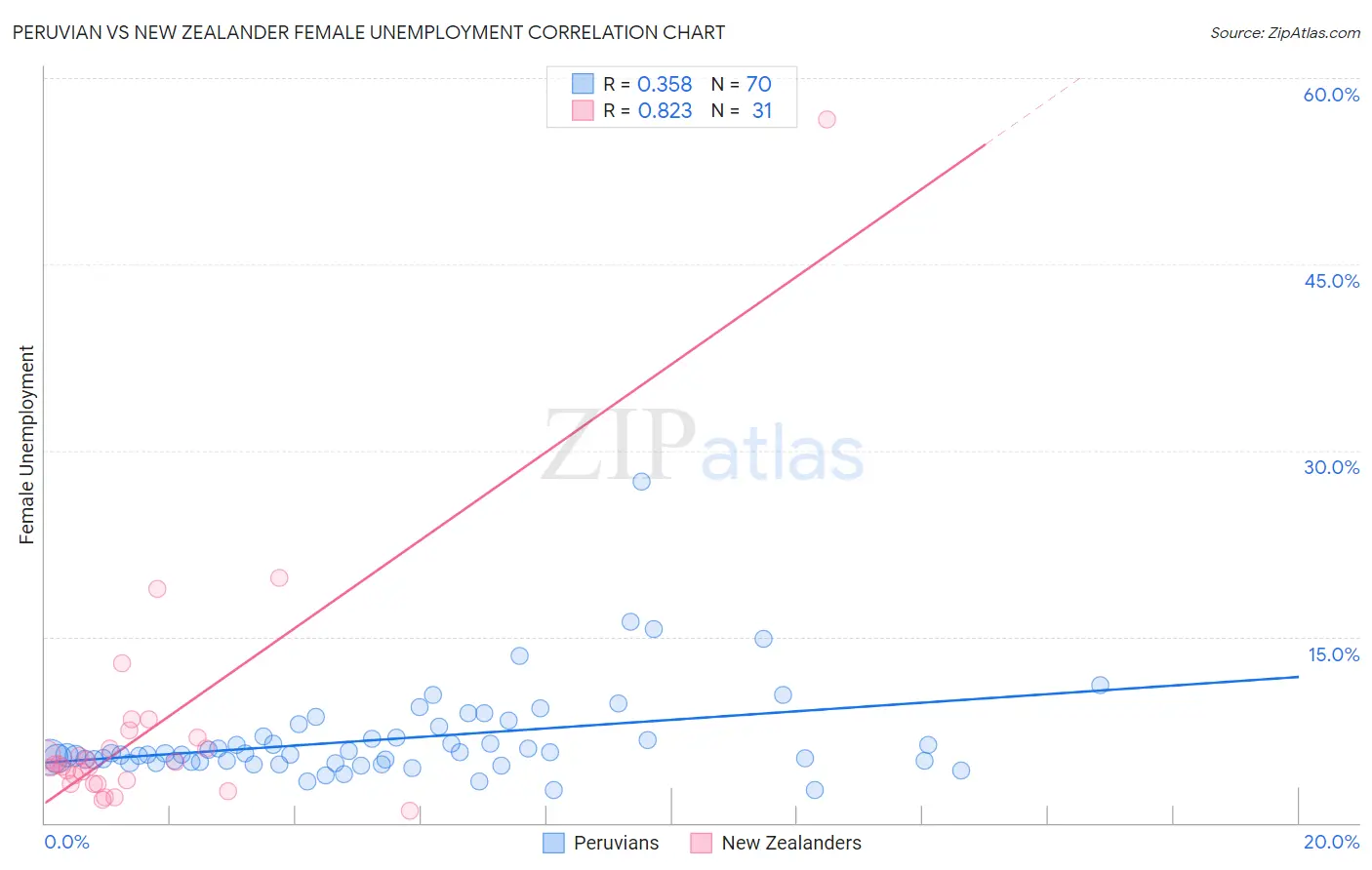 Peruvian vs New Zealander Female Unemployment