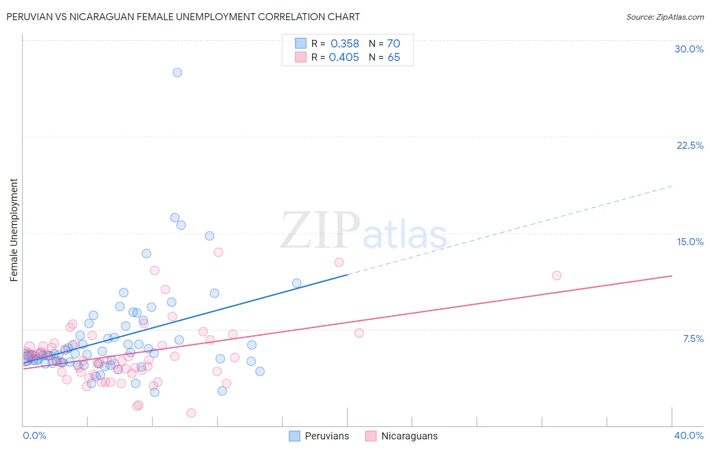 Peruvian vs Nicaraguan Female Unemployment