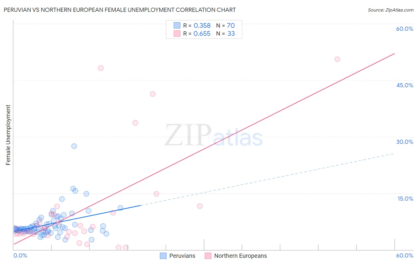 Peruvian vs Northern European Female Unemployment
