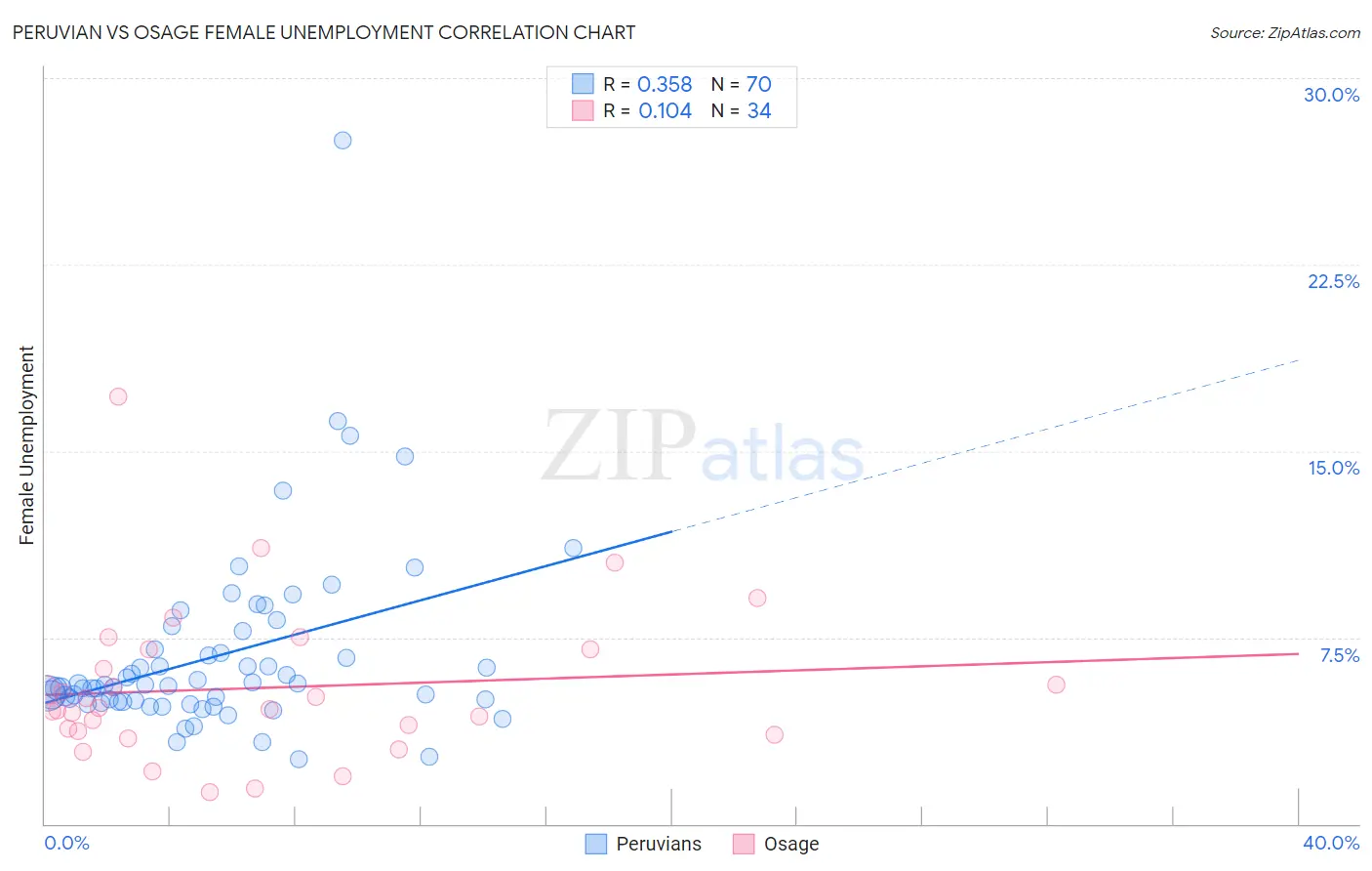 Peruvian vs Osage Female Unemployment