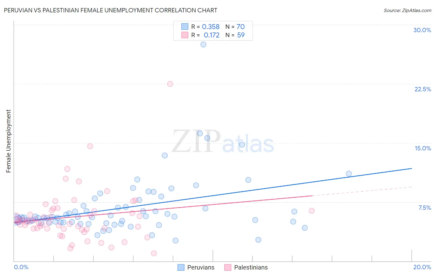 Peruvian vs Palestinian Female Unemployment