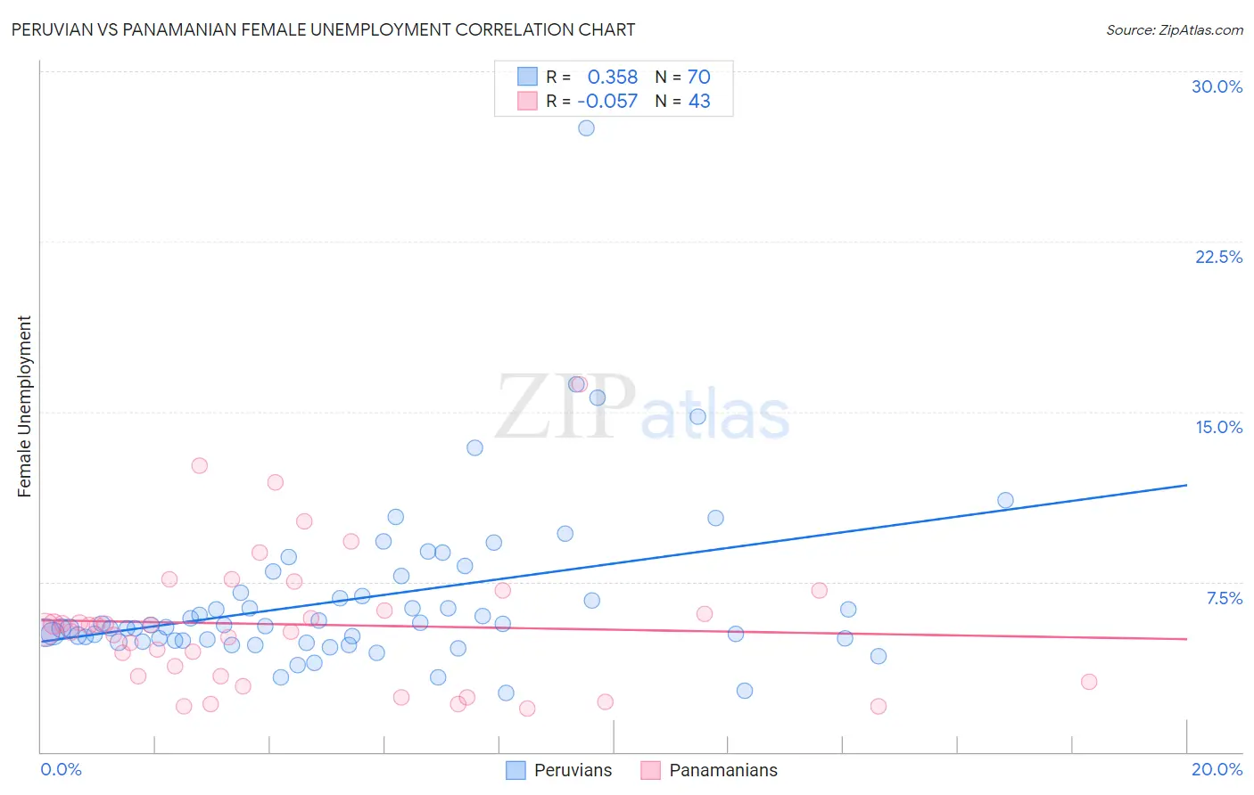 Peruvian vs Panamanian Female Unemployment