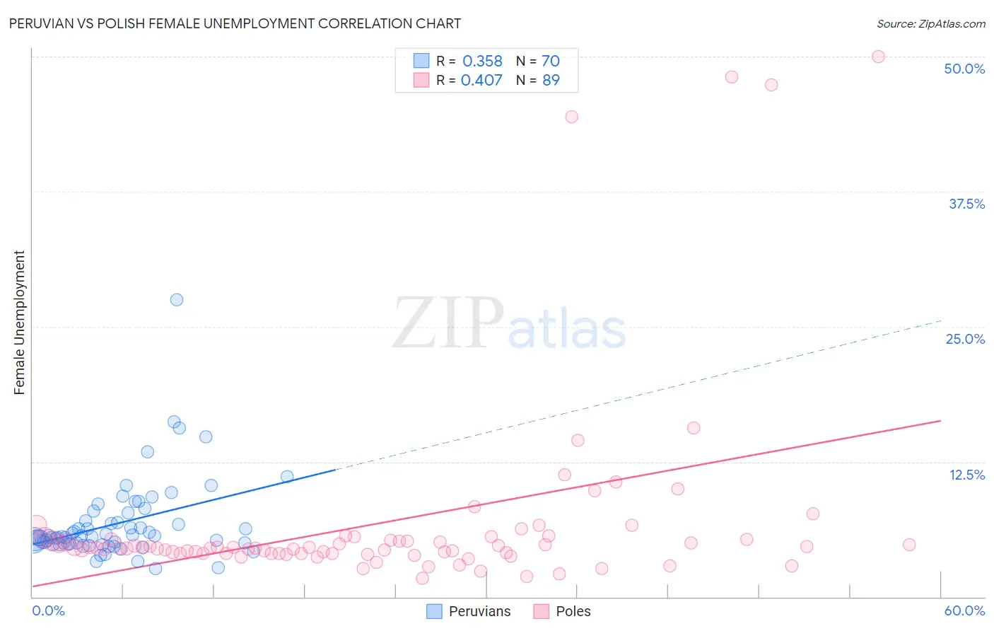 Peruvian vs Polish Female Unemployment