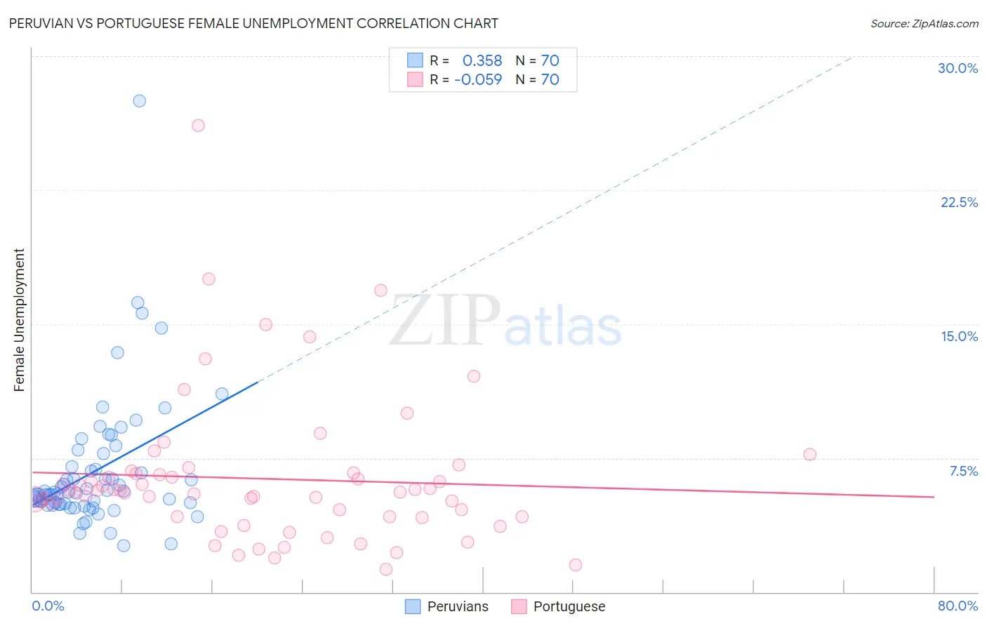 Peruvian vs Portuguese Female Unemployment