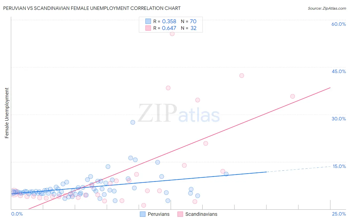 Peruvian vs Scandinavian Female Unemployment