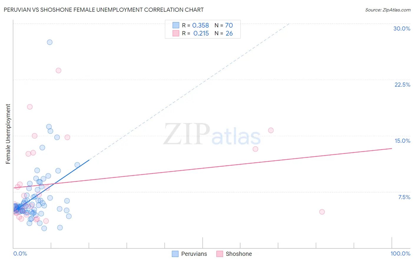 Peruvian vs Shoshone Female Unemployment