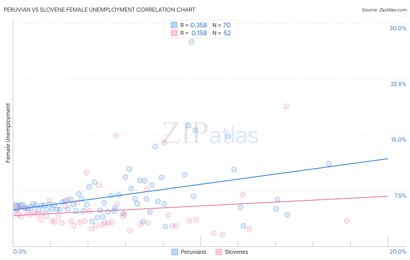 Peruvian vs Slovene Female Unemployment