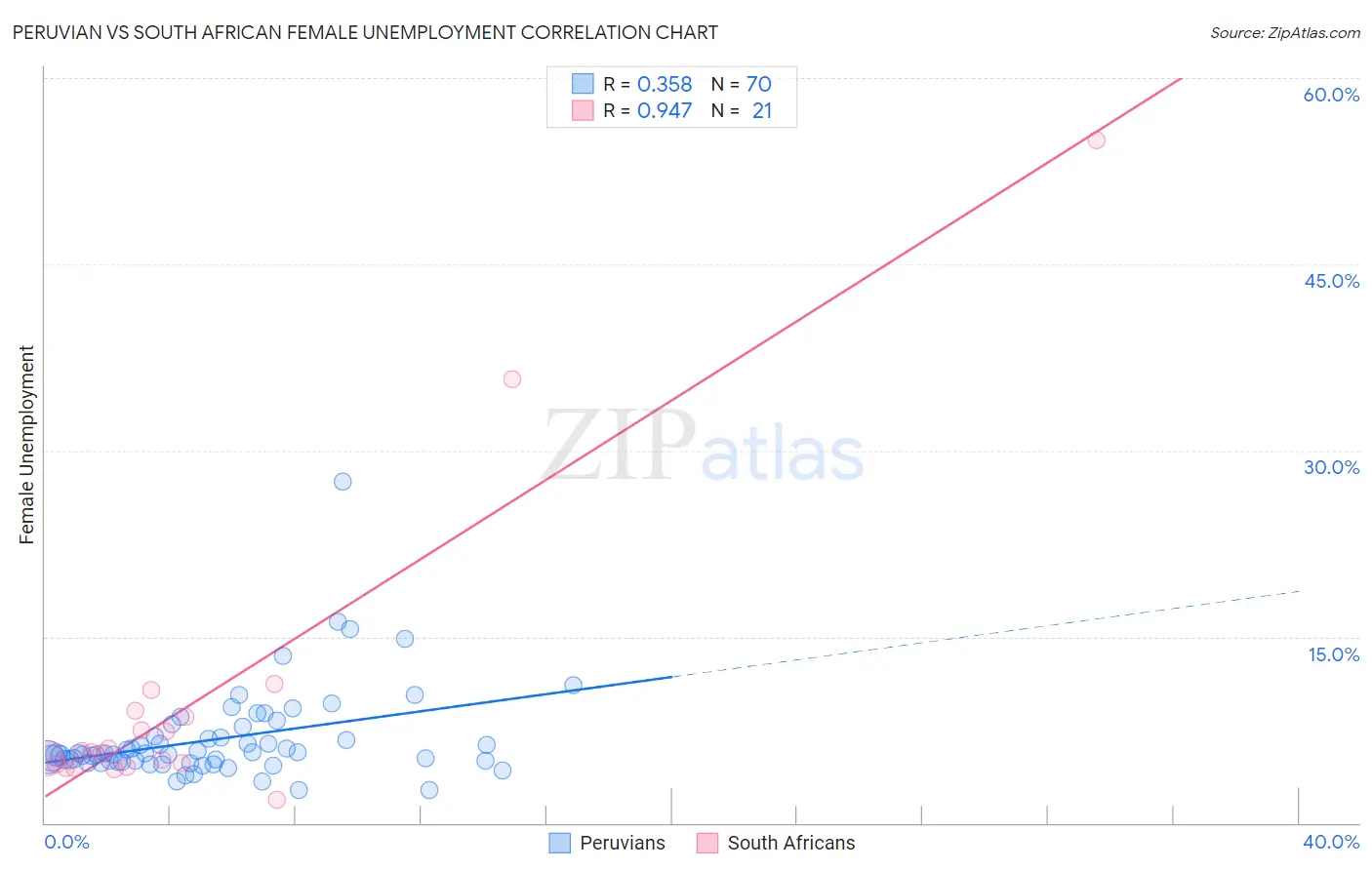 Peruvian vs South African Female Unemployment