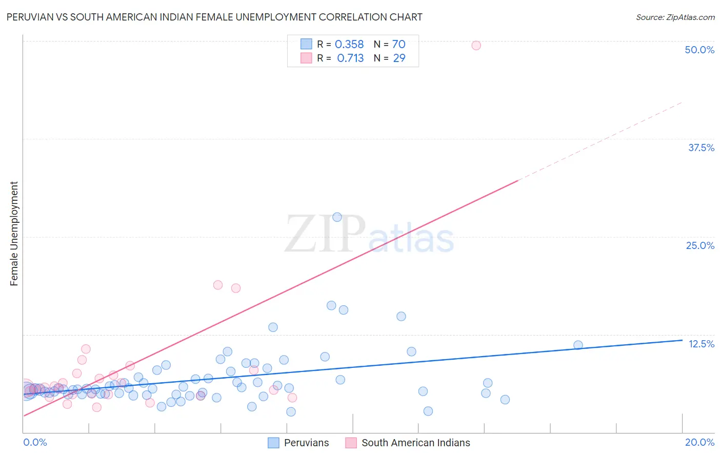 Peruvian vs South American Indian Female Unemployment