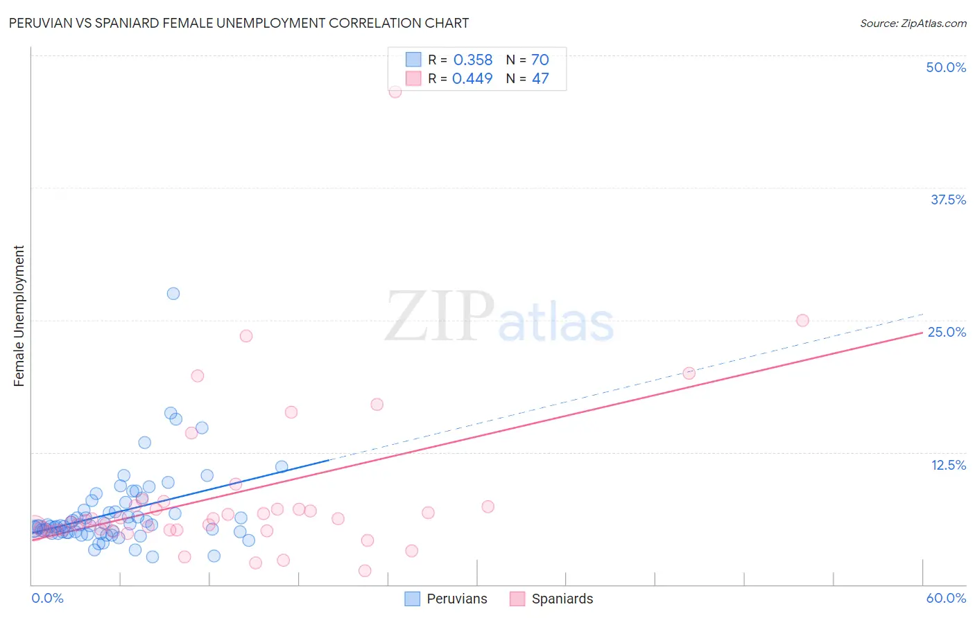 Peruvian vs Spaniard Female Unemployment