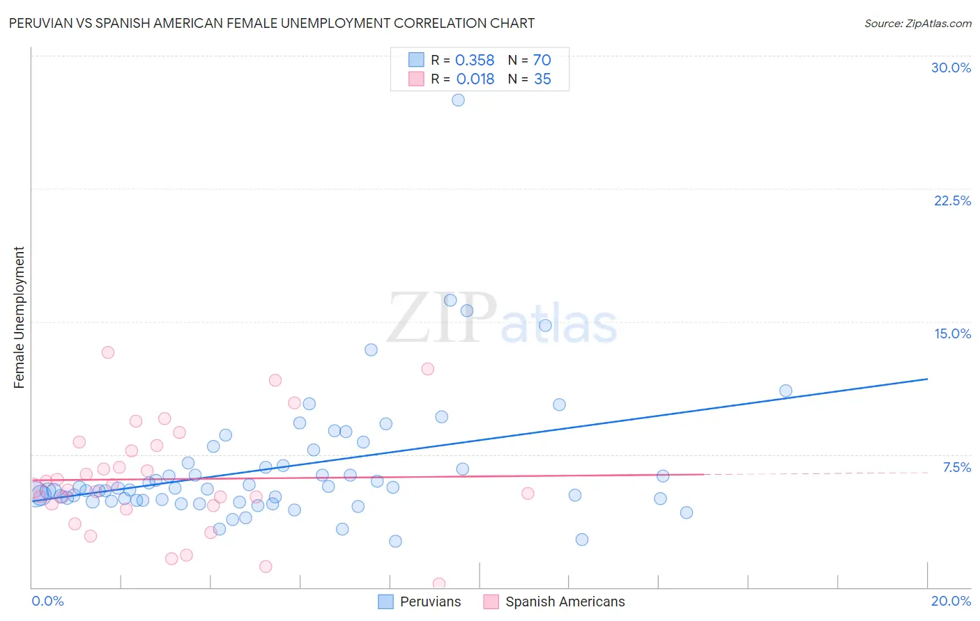 Peruvian vs Spanish American Female Unemployment