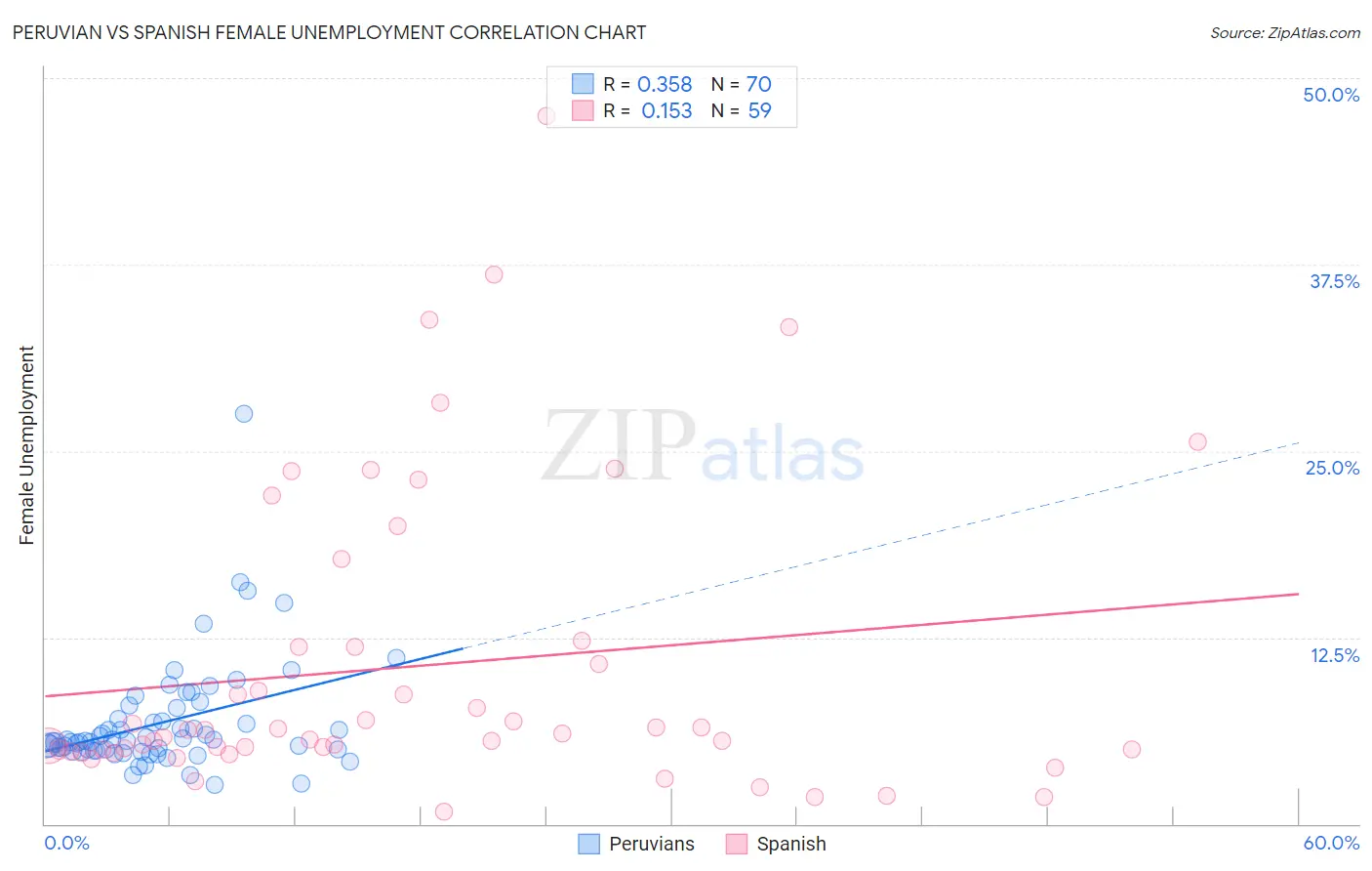 Peruvian vs Spanish Female Unemployment