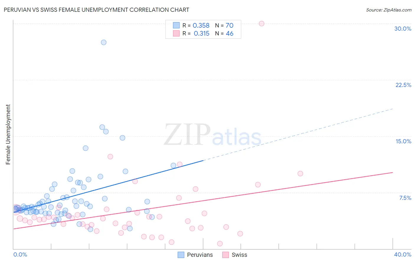 Peruvian vs Swiss Female Unemployment