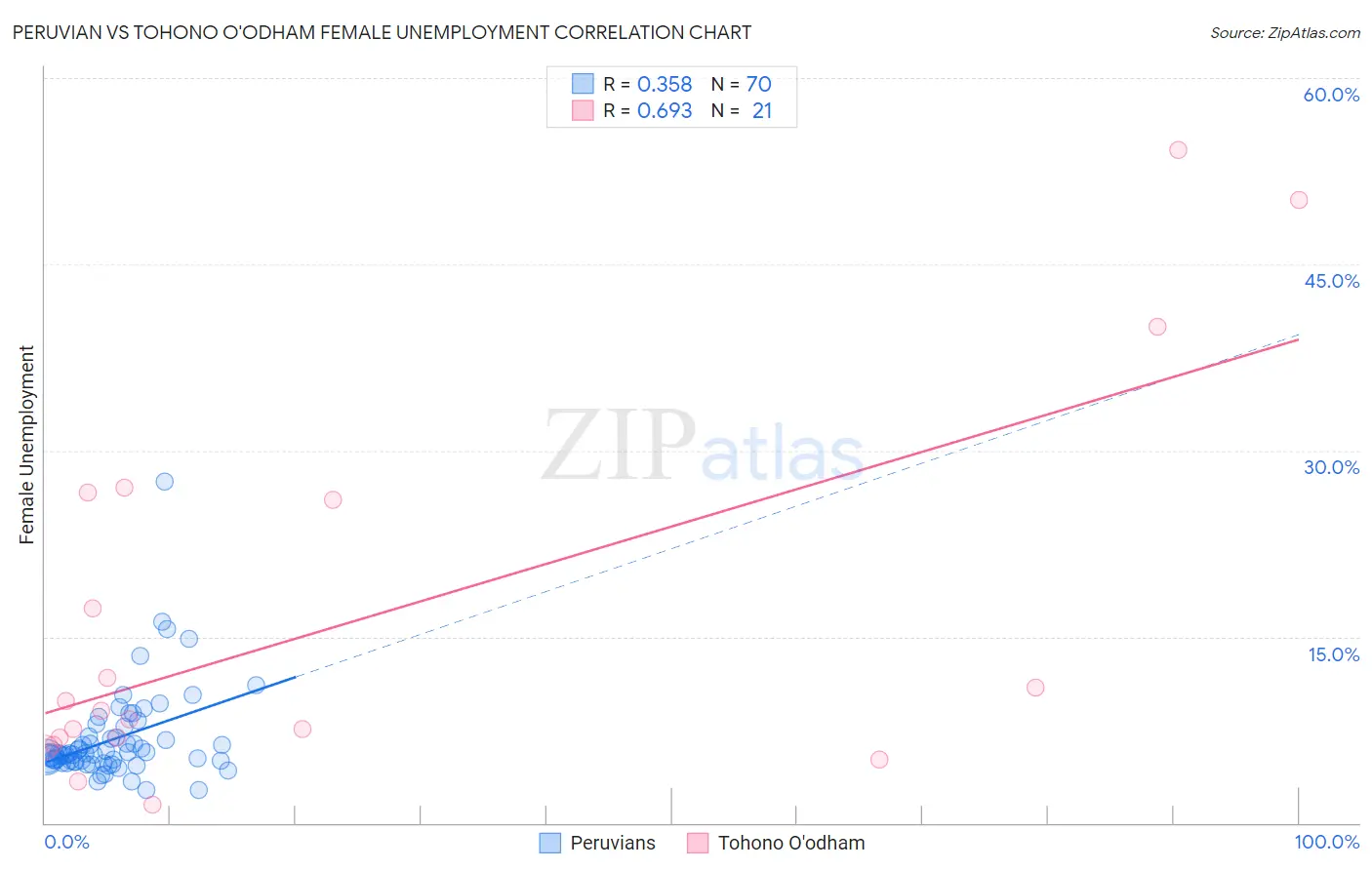 Peruvian vs Tohono O'odham Female Unemployment