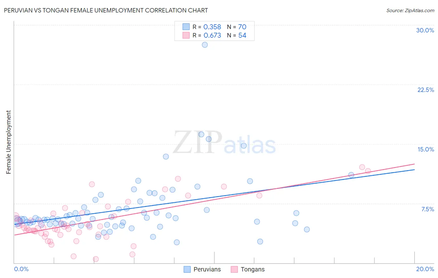 Peruvian vs Tongan Female Unemployment